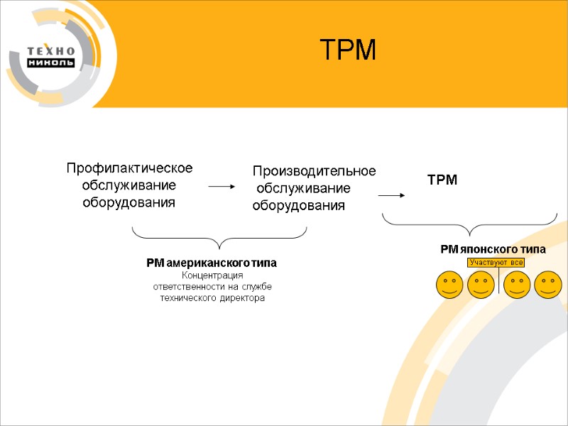 ТРМ Профилактическое  обслуживание  оборудования Производительное  обслуживание оборудования ТРМ РМ американского типа